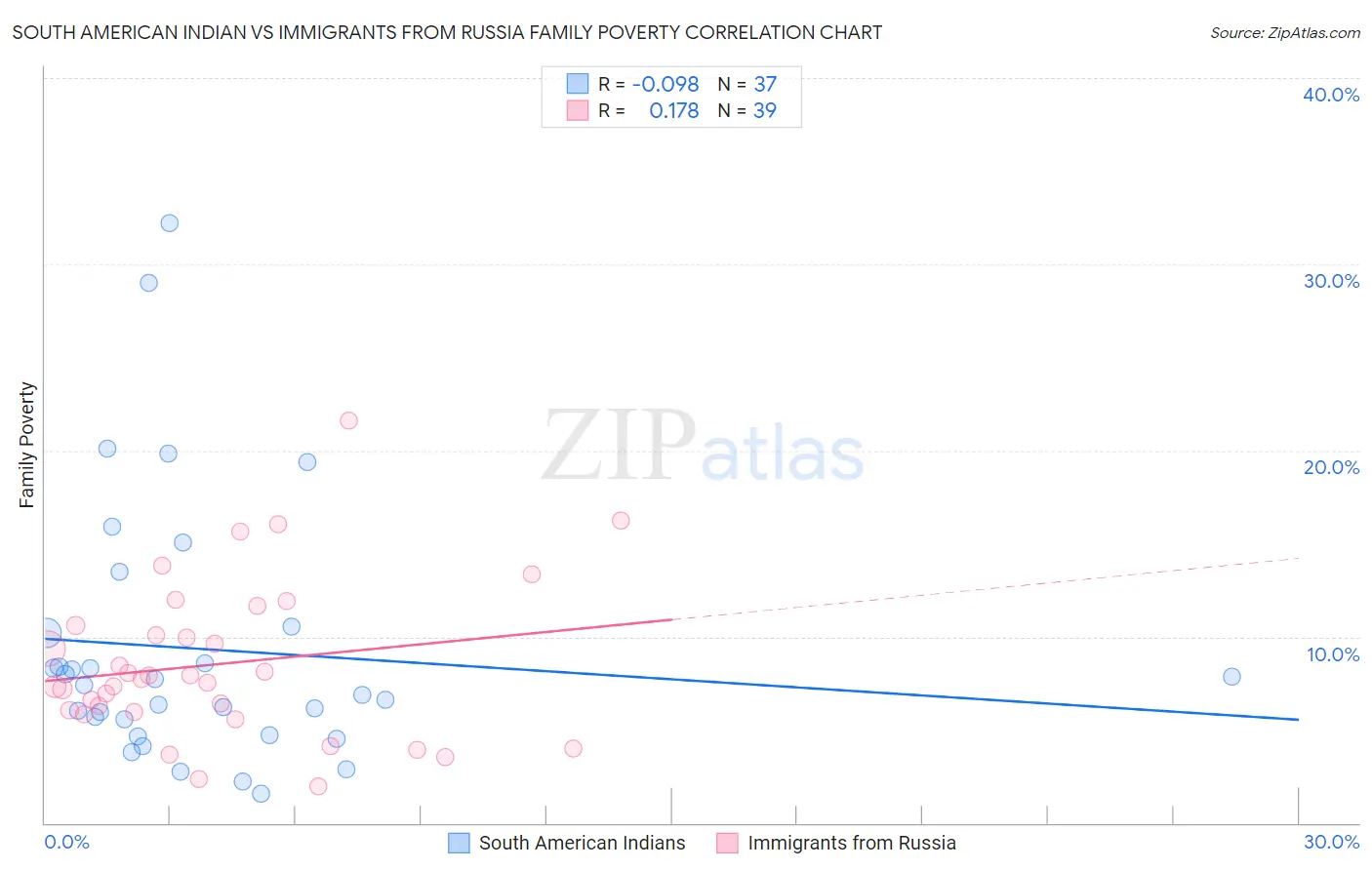 South American Indian vs Immigrants from Russia Family Poverty