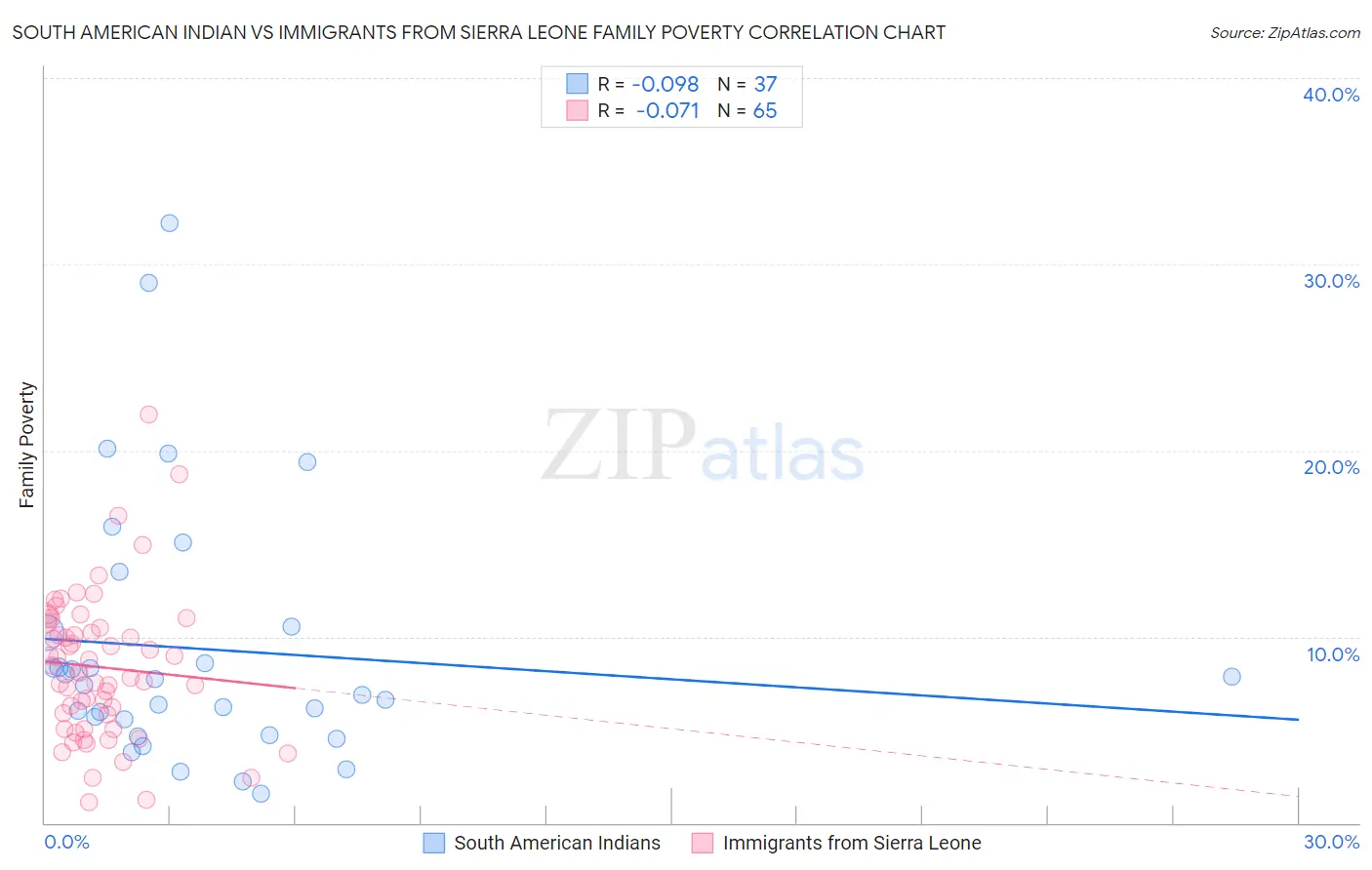 South American Indian vs Immigrants from Sierra Leone Family Poverty