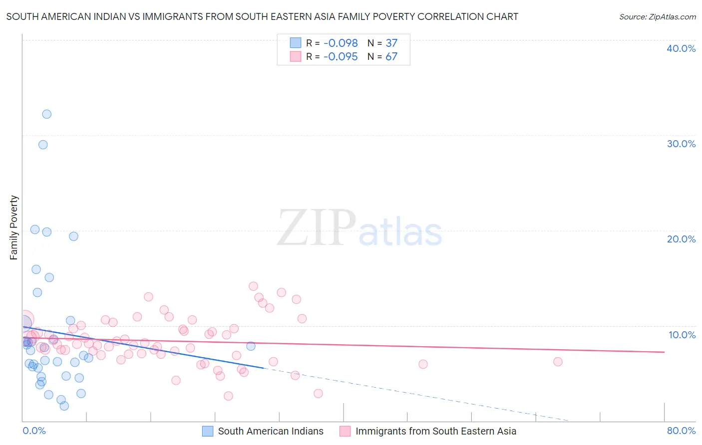 South American Indian vs Immigrants from South Eastern Asia Family Poverty