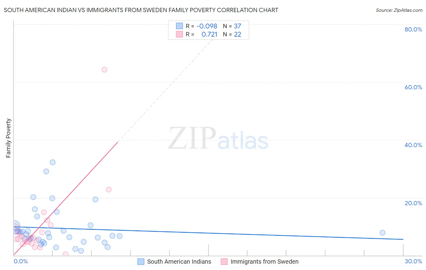 South American Indian vs Immigrants from Sweden Family Poverty