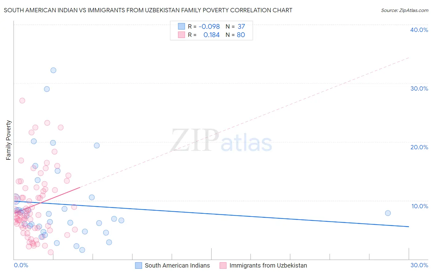 South American Indian vs Immigrants from Uzbekistan Family Poverty