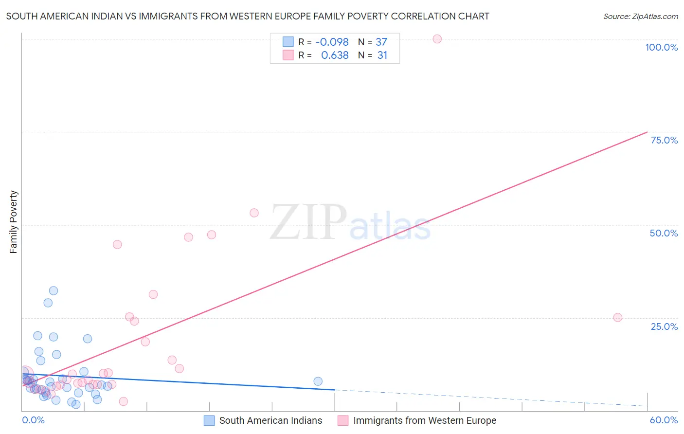 South American Indian vs Immigrants from Western Europe Family Poverty