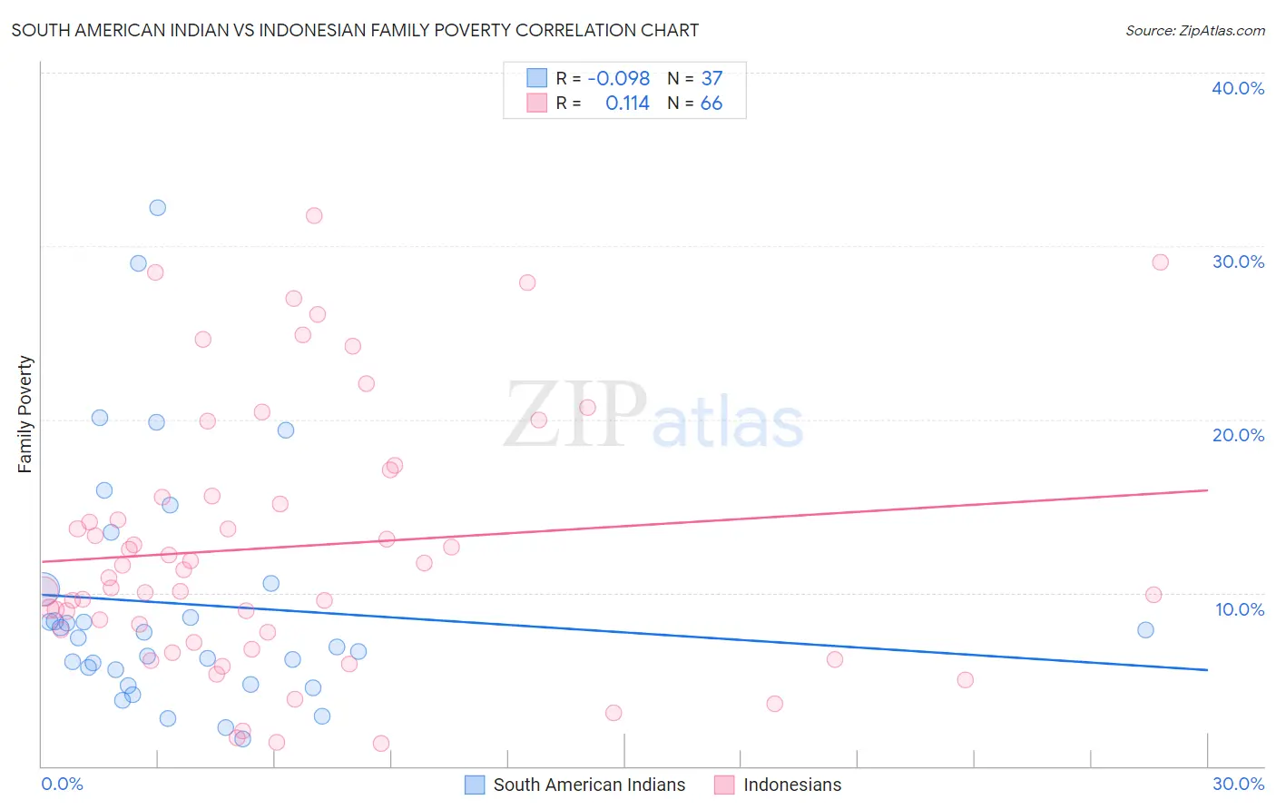 South American Indian vs Indonesian Family Poverty