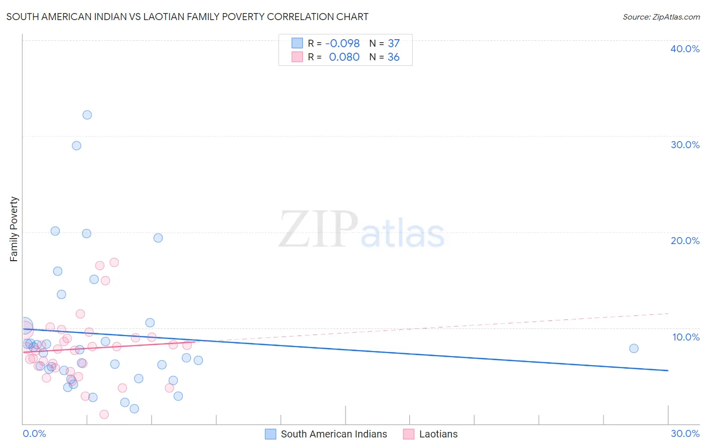 South American Indian vs Laotian Family Poverty