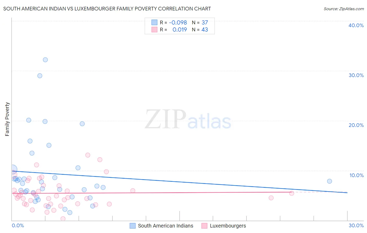 South American Indian vs Luxembourger Family Poverty