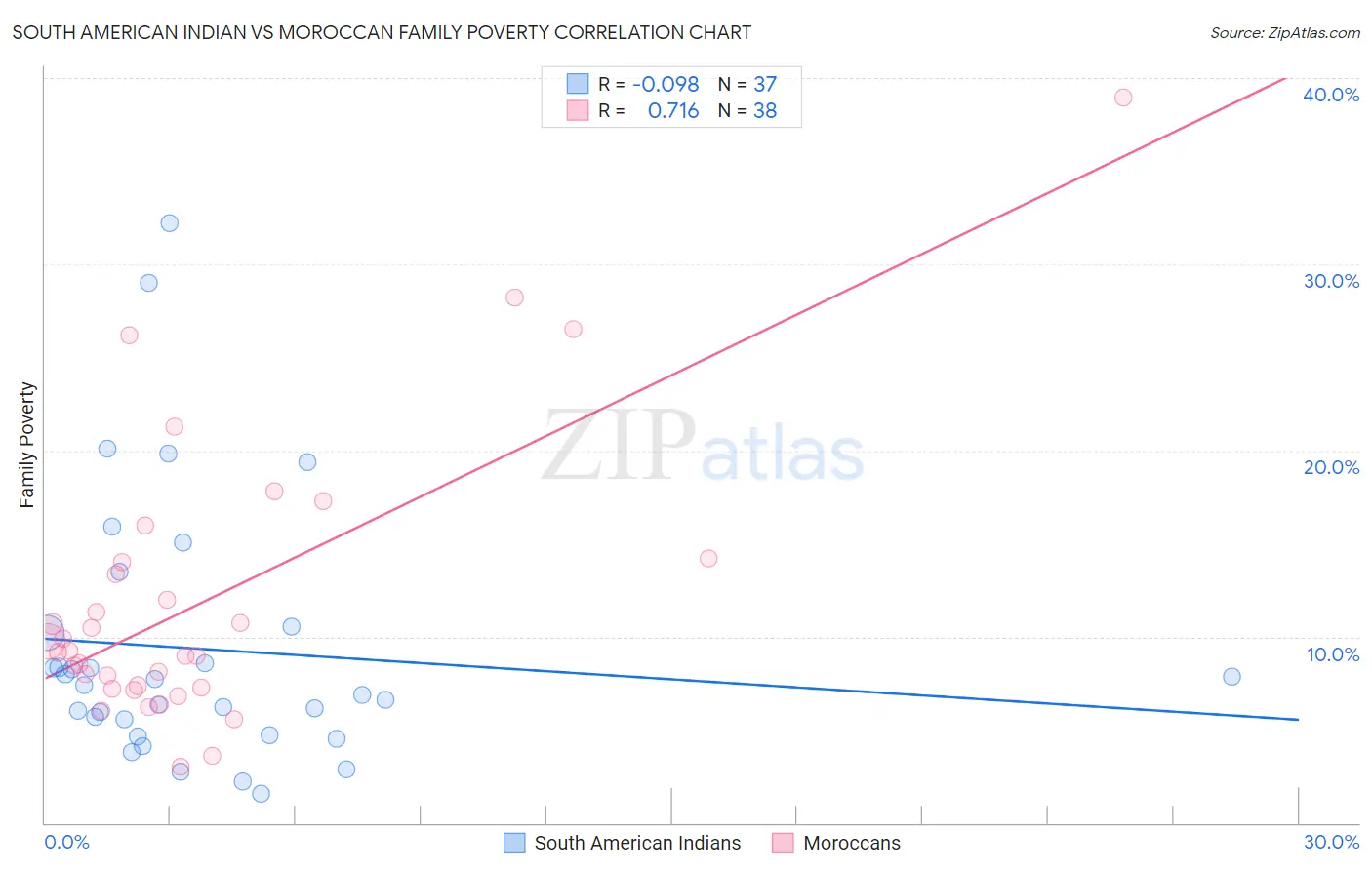 South American Indian vs Moroccan Family Poverty