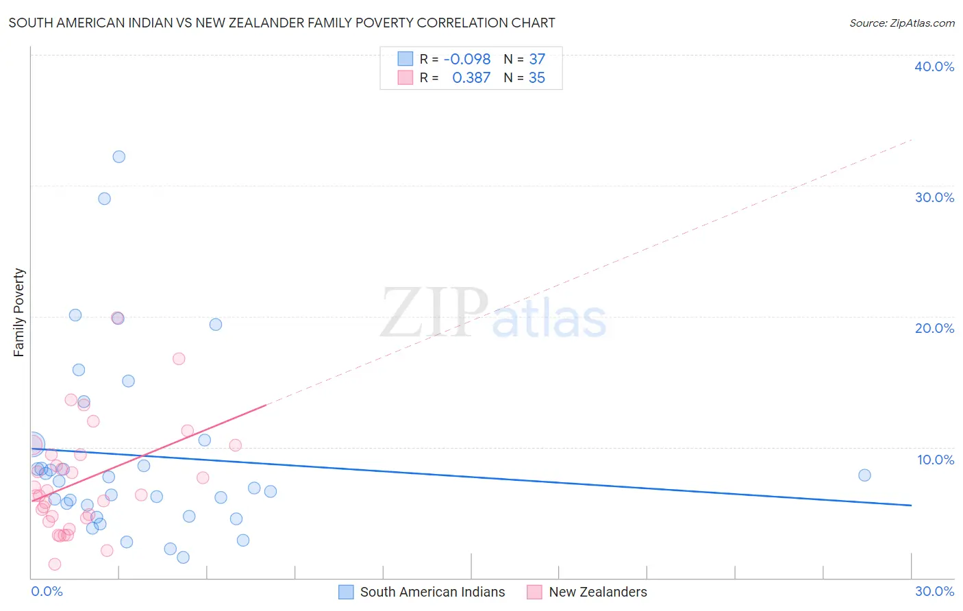 South American Indian vs New Zealander Family Poverty