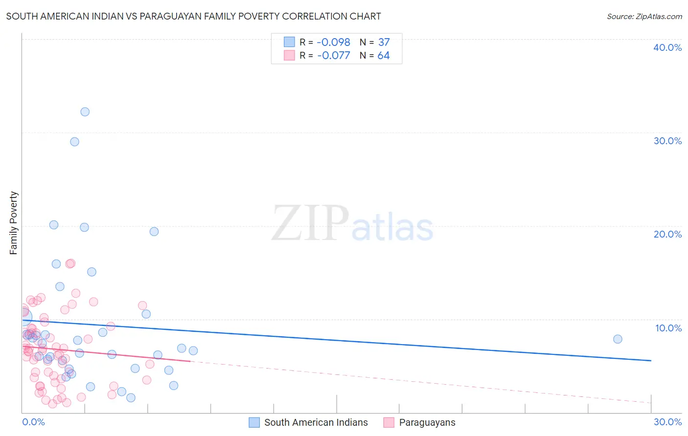 South American Indian vs Paraguayan Family Poverty