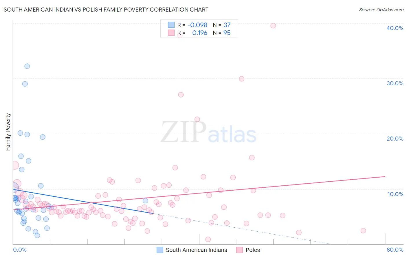 South American Indian vs Polish Family Poverty