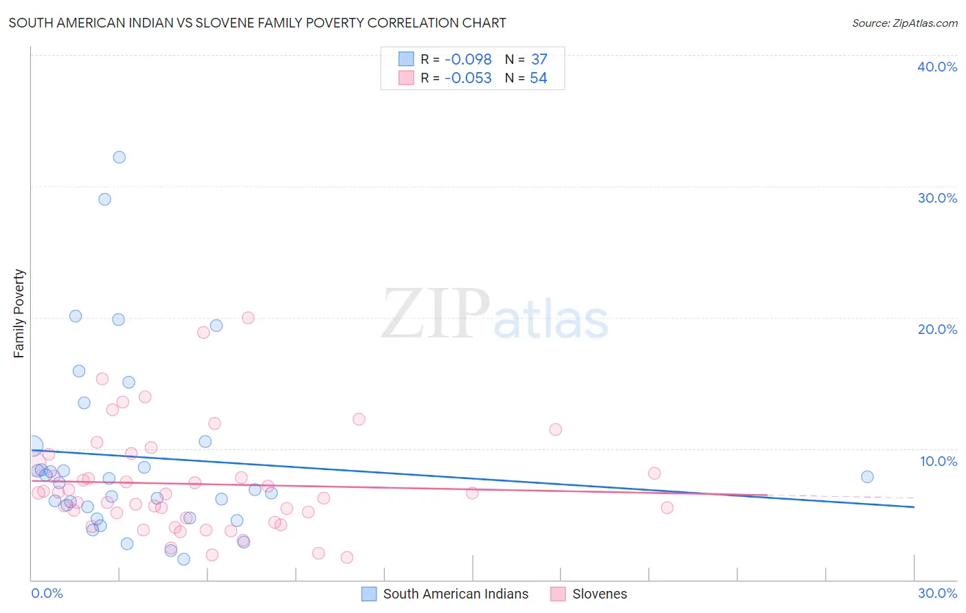 South American Indian vs Slovene Family Poverty