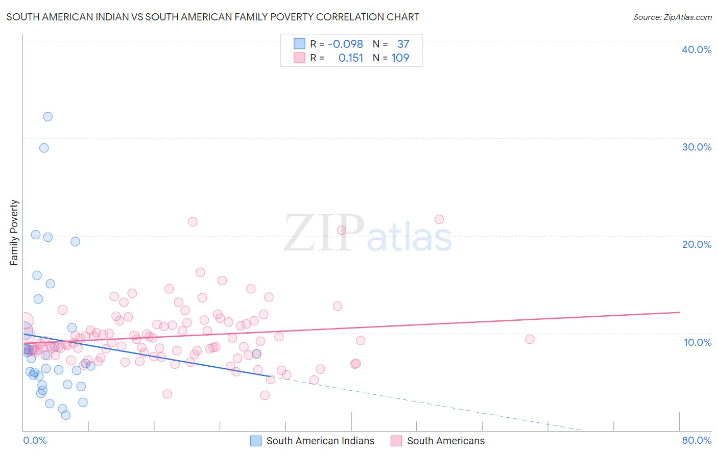 South American Indian vs South American Family Poverty