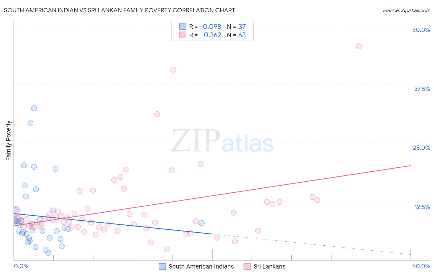 South American Indian vs Sri Lankan Family Poverty