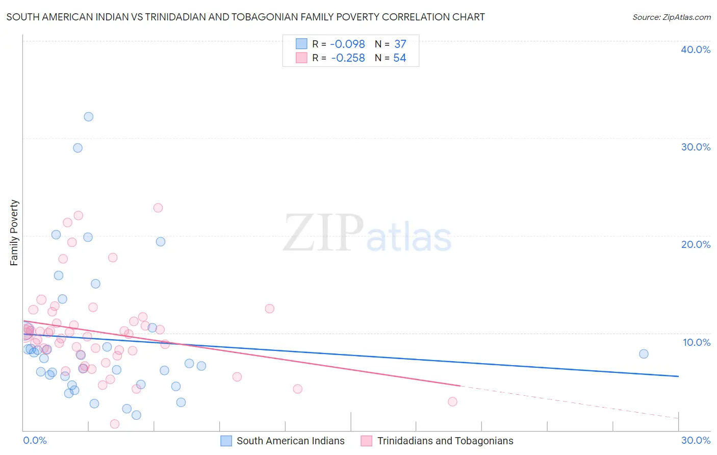 South American Indian vs Trinidadian and Tobagonian Family Poverty