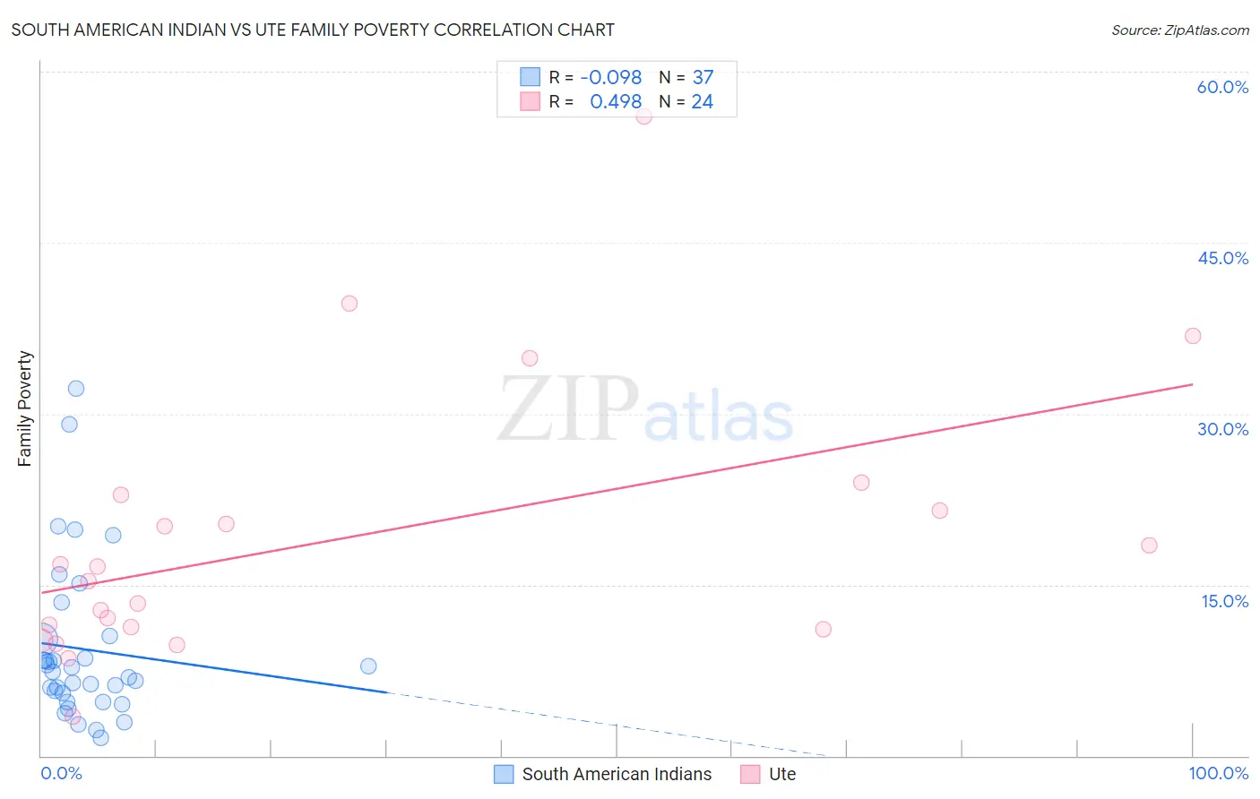 South American Indian vs Ute Family Poverty