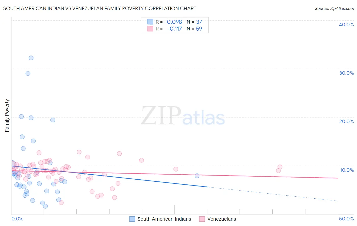 South American Indian vs Venezuelan Family Poverty