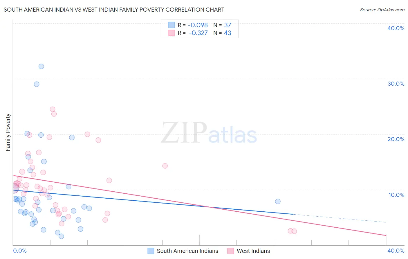 South American Indian vs West Indian Family Poverty