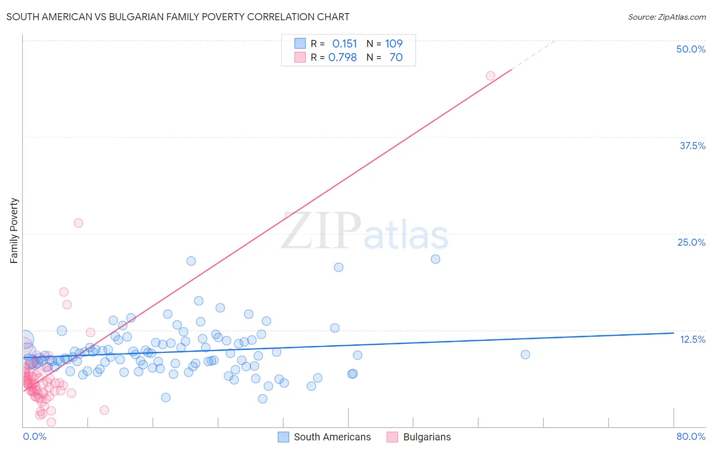 South American vs Bulgarian Family Poverty