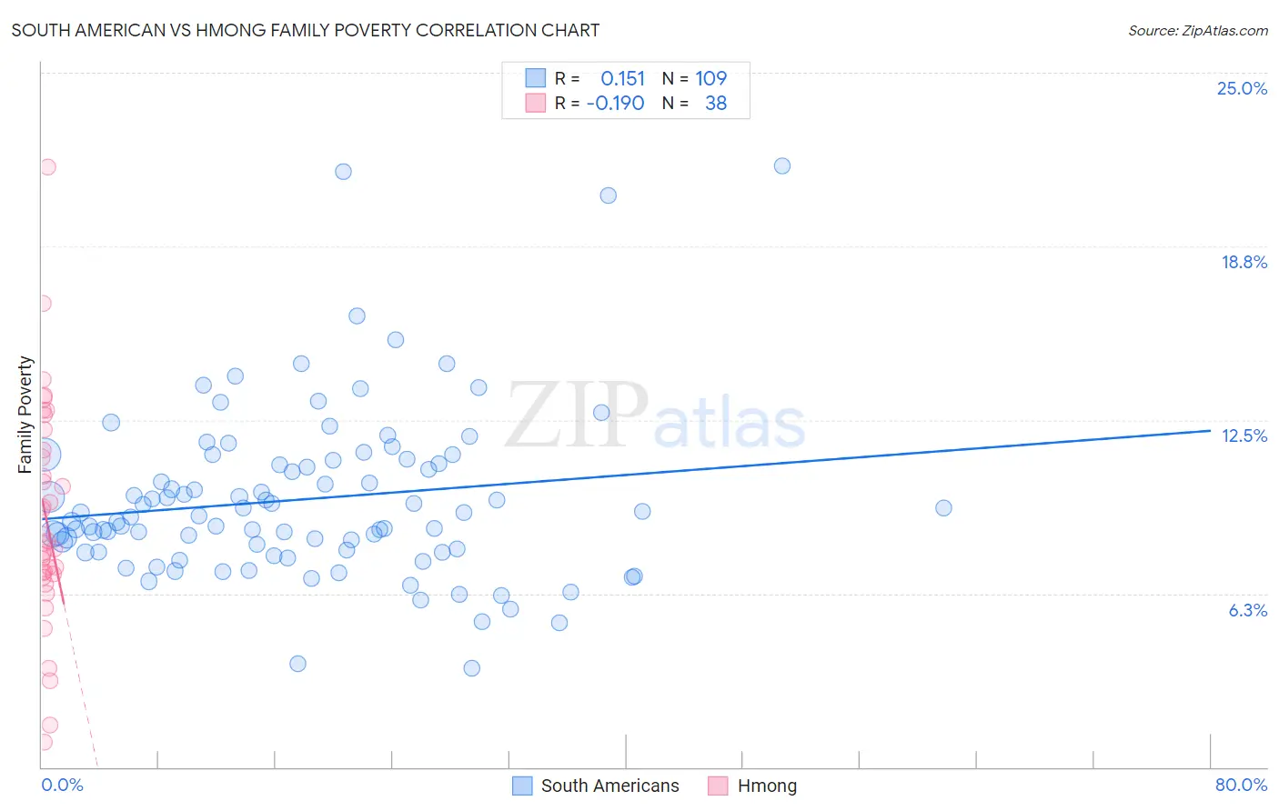 South American vs Hmong Family Poverty