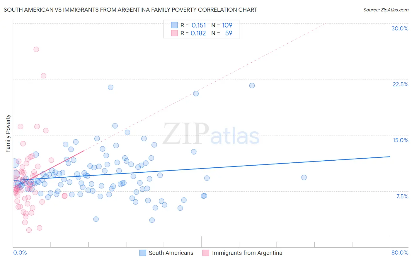 South American vs Immigrants from Argentina Family Poverty