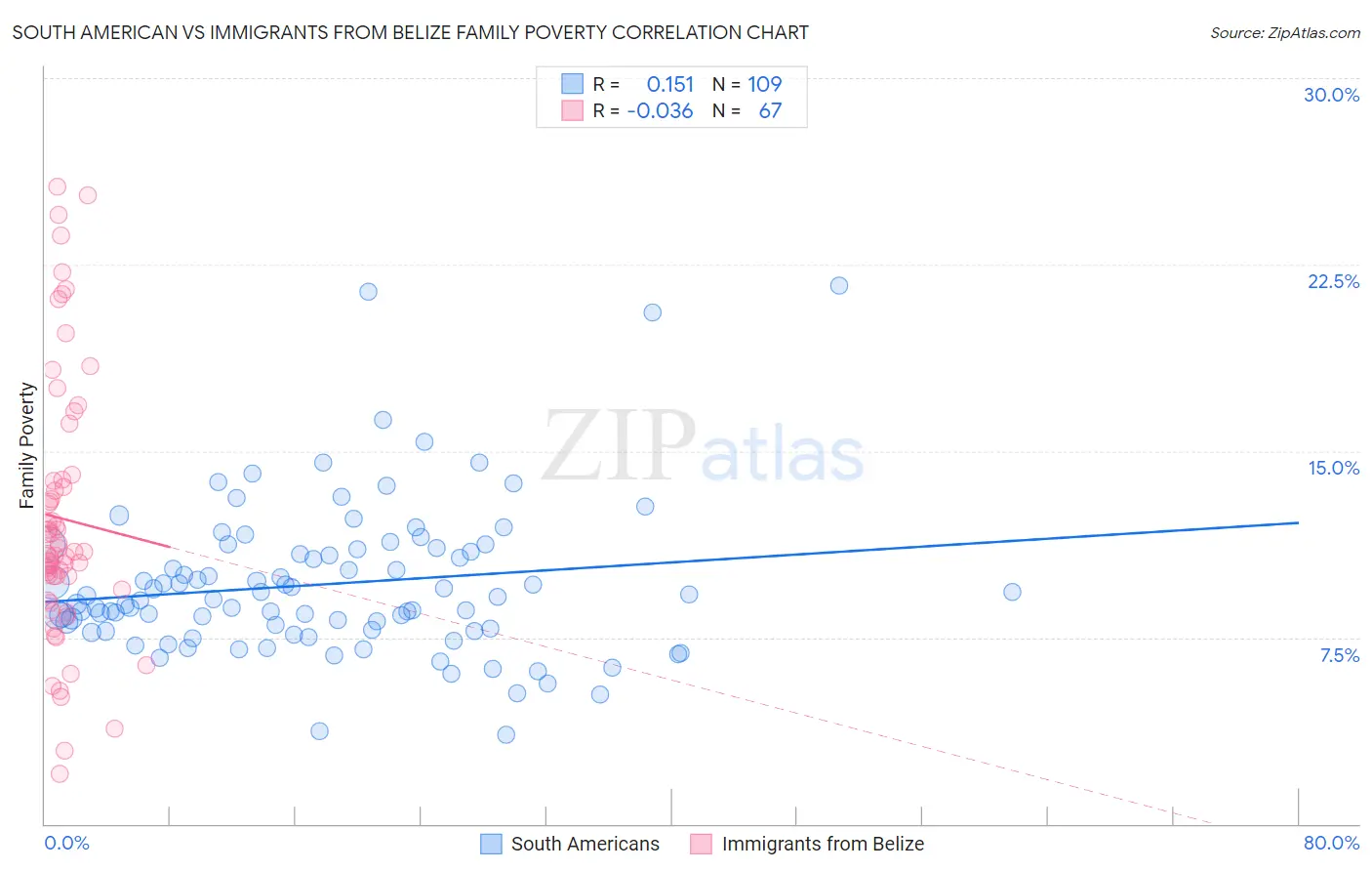 South American vs Immigrants from Belize Family Poverty