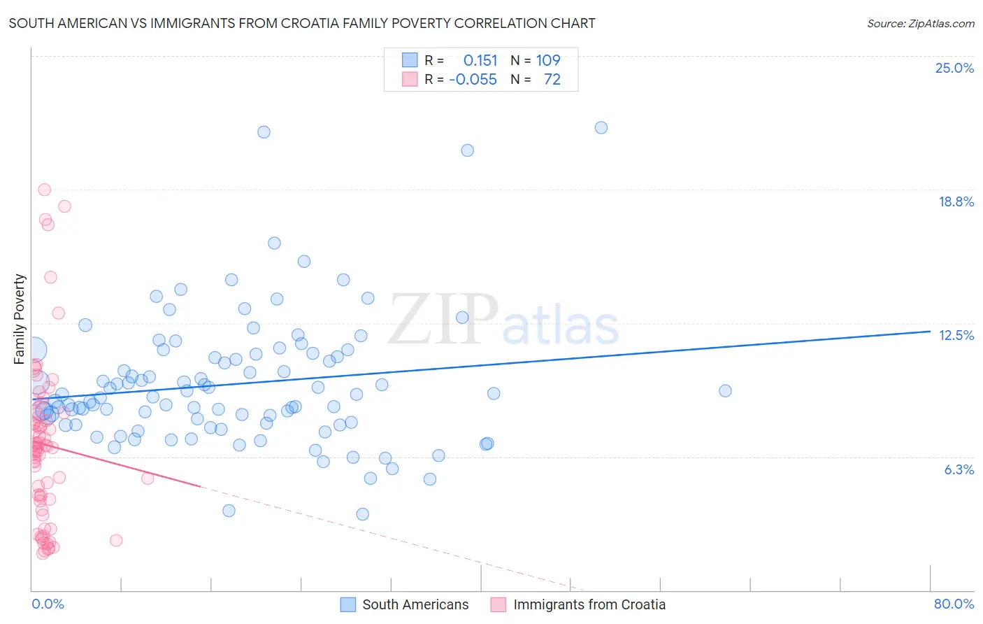 South American vs Immigrants from Croatia Family Poverty