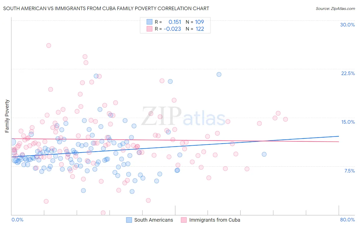 South American vs Immigrants from Cuba Family Poverty