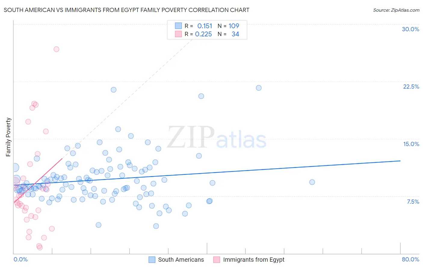 South American vs Immigrants from Egypt Family Poverty