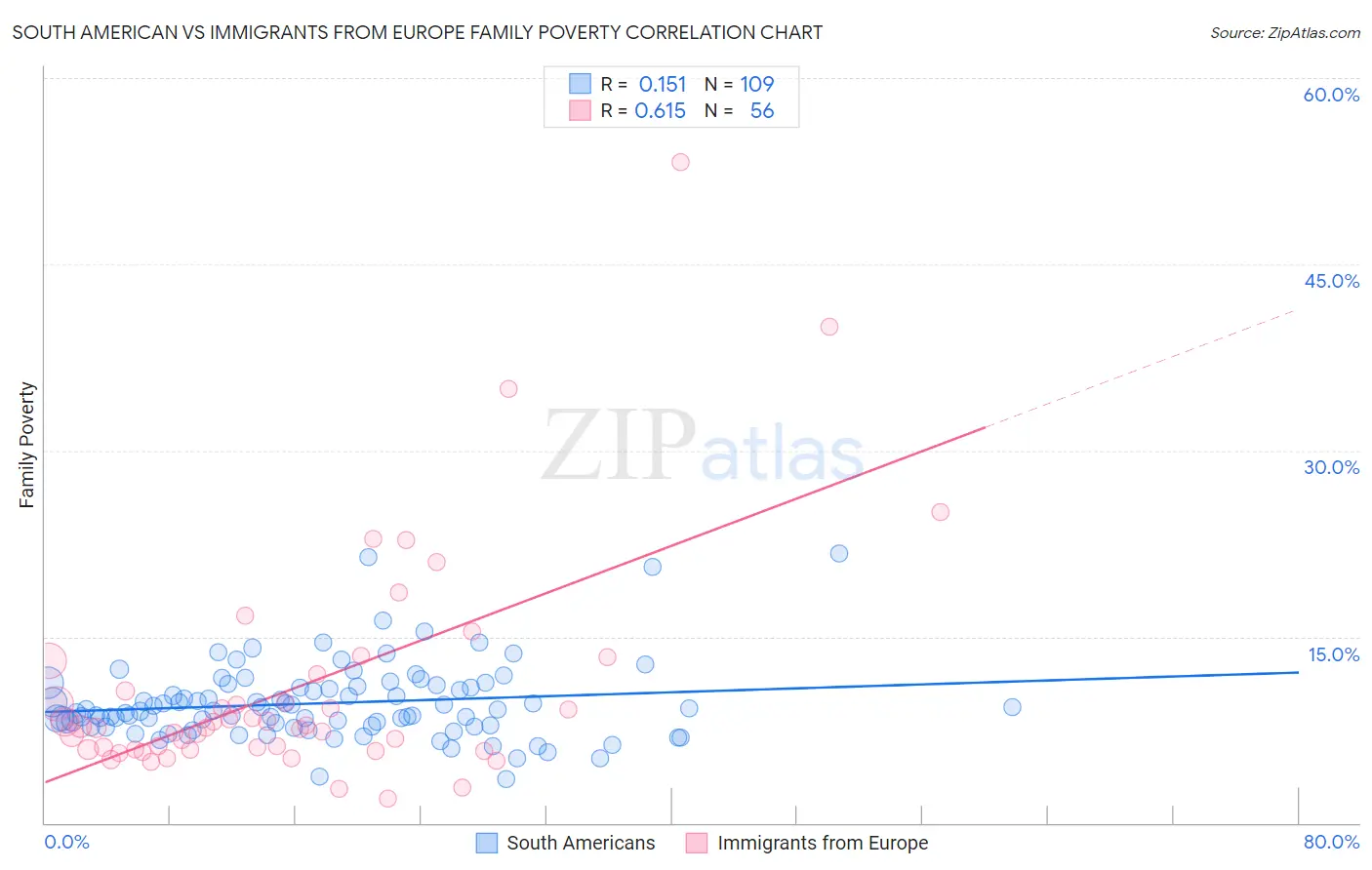 South American vs Immigrants from Europe Family Poverty