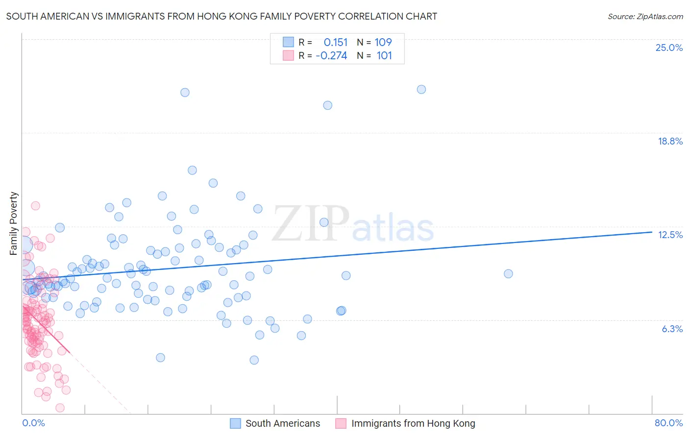 South American vs Immigrants from Hong Kong Family Poverty