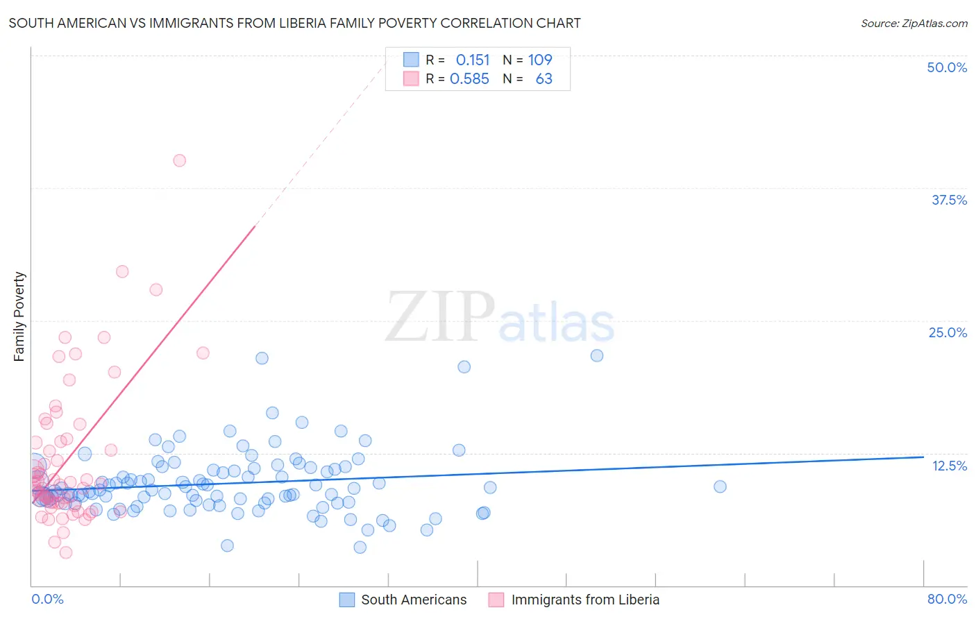 South American vs Immigrants from Liberia Family Poverty