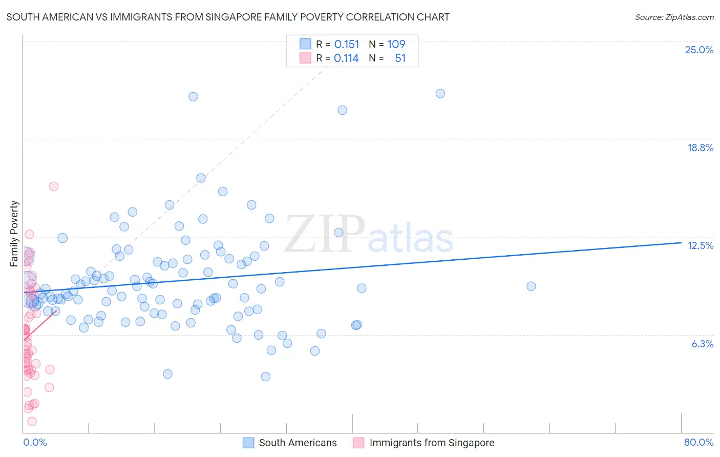 South American vs Immigrants from Singapore Family Poverty