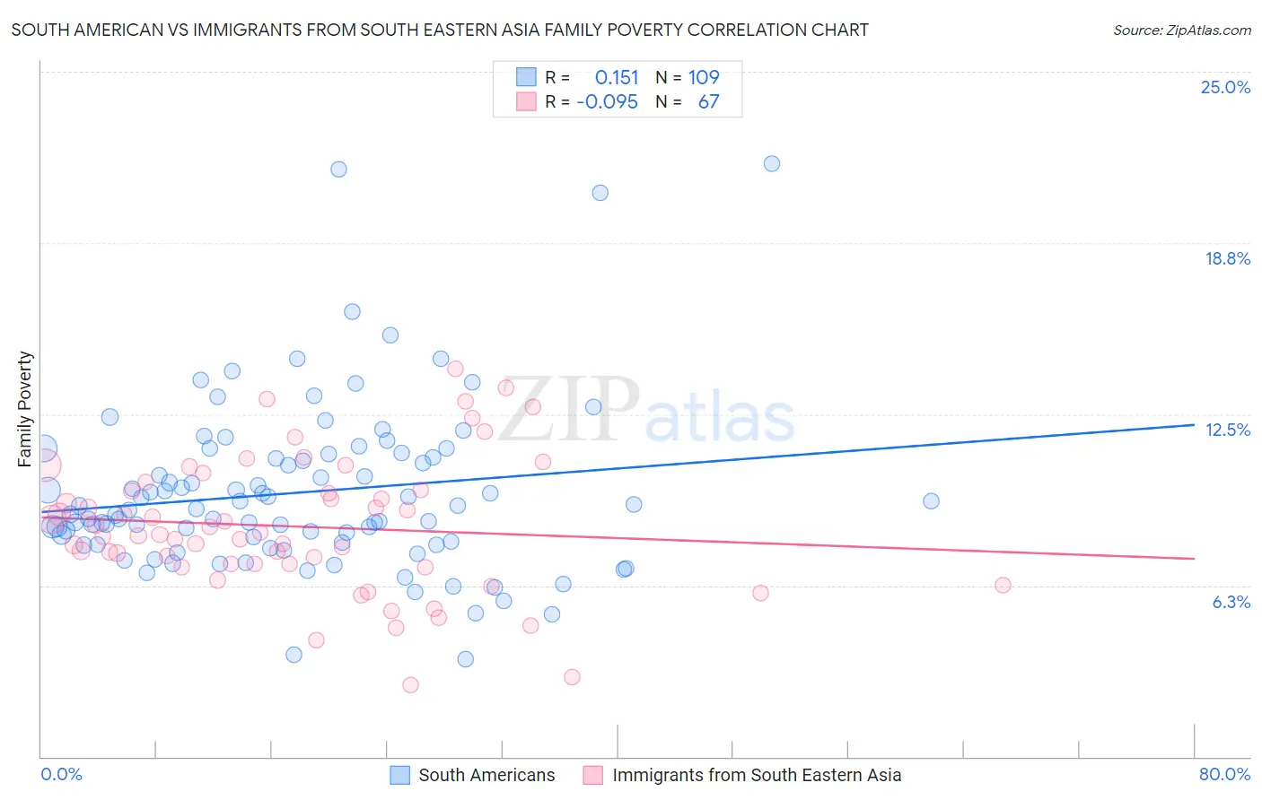 South American vs Immigrants from South Eastern Asia Family Poverty