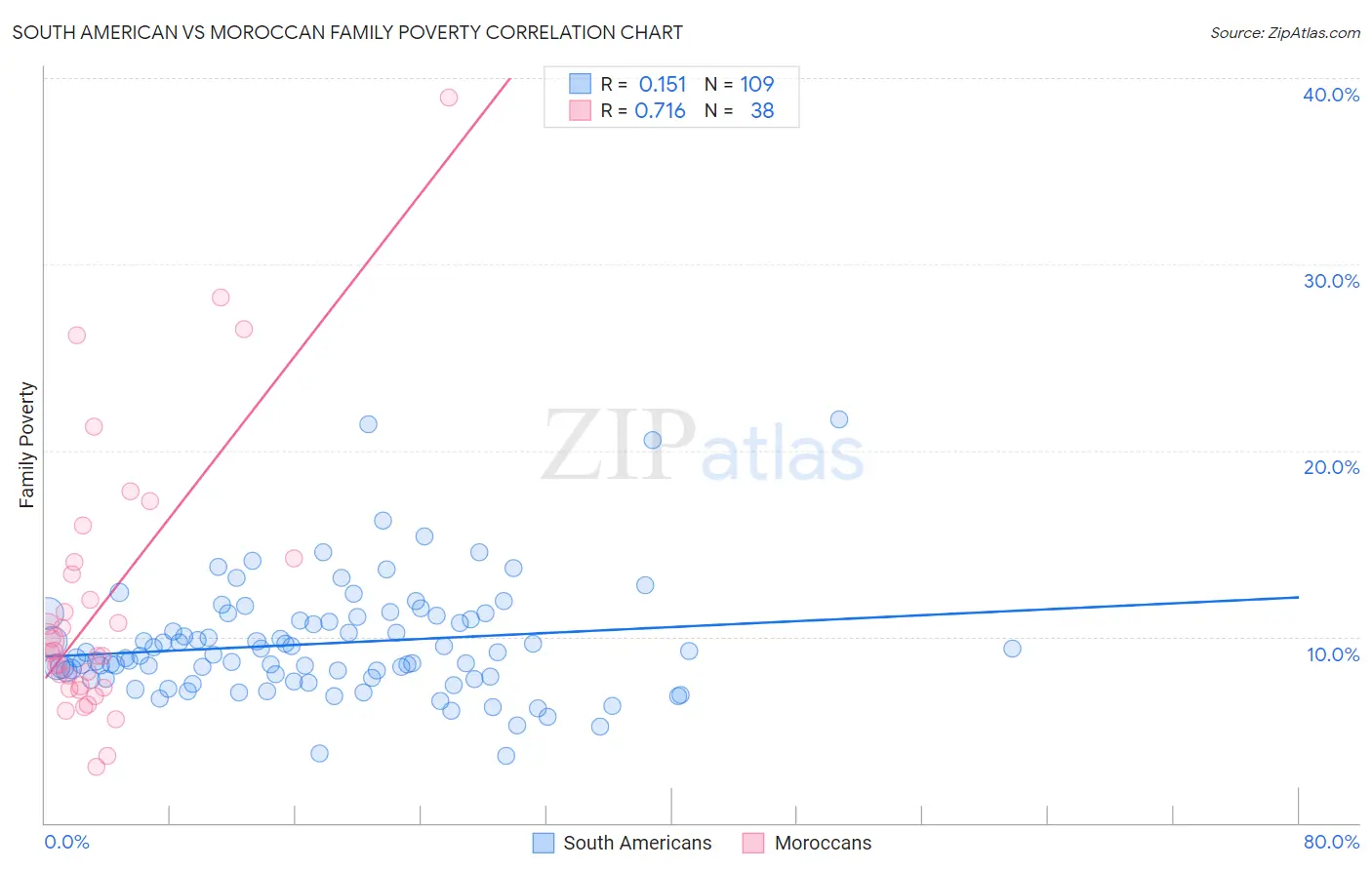 South American vs Moroccan Family Poverty