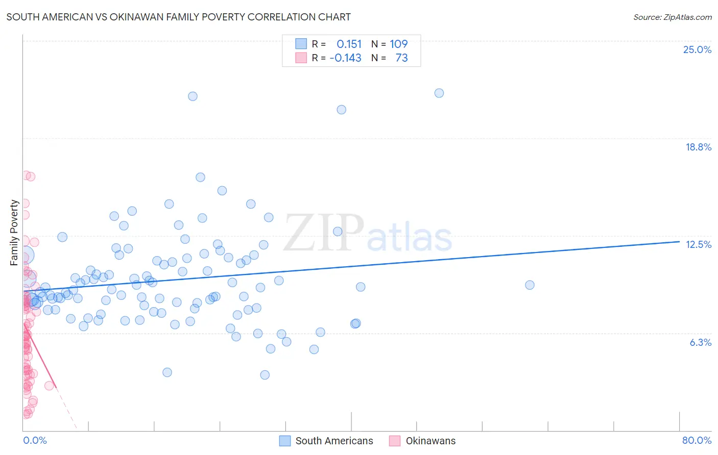 South American vs Okinawan Family Poverty