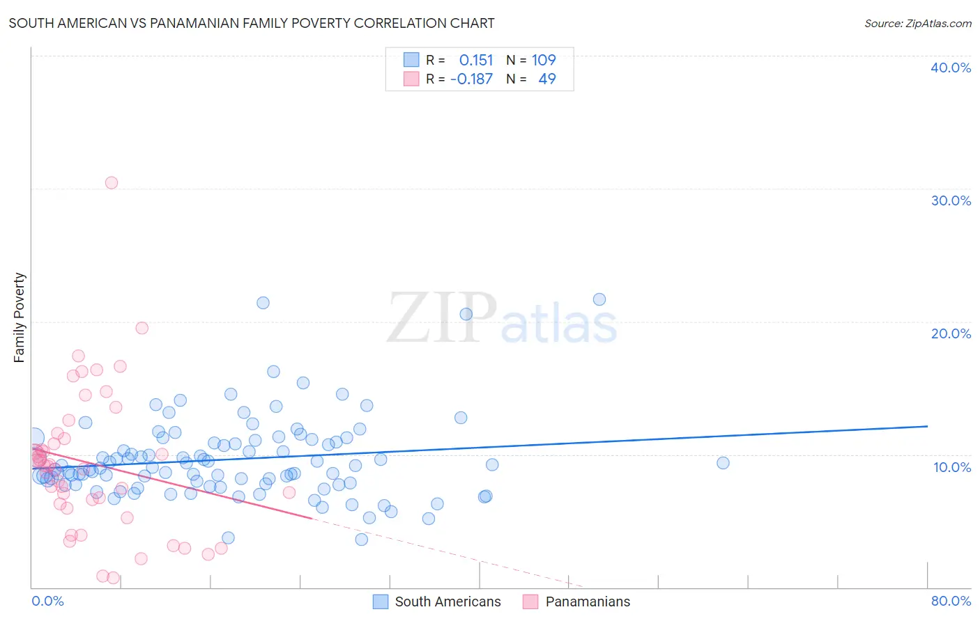 South American vs Panamanian Family Poverty