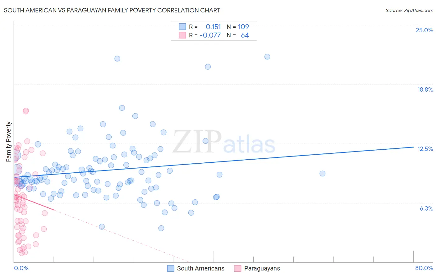 South American vs Paraguayan Family Poverty