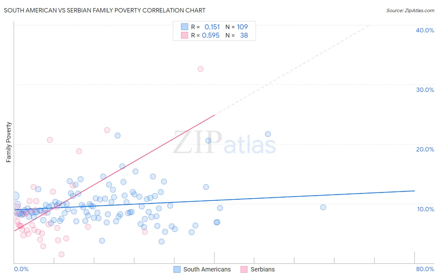 South American vs Serbian Family Poverty