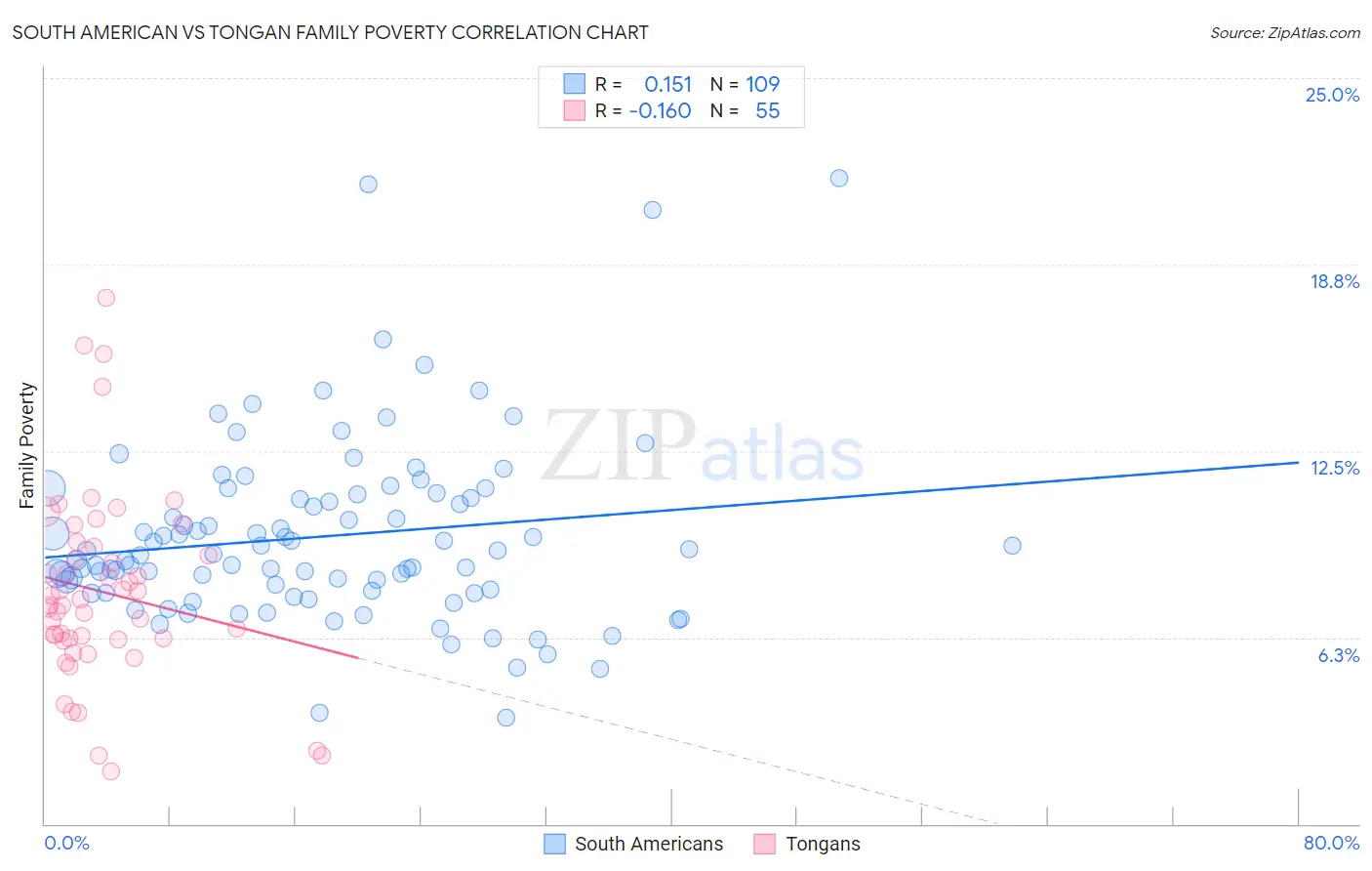 South American vs Tongan Family Poverty