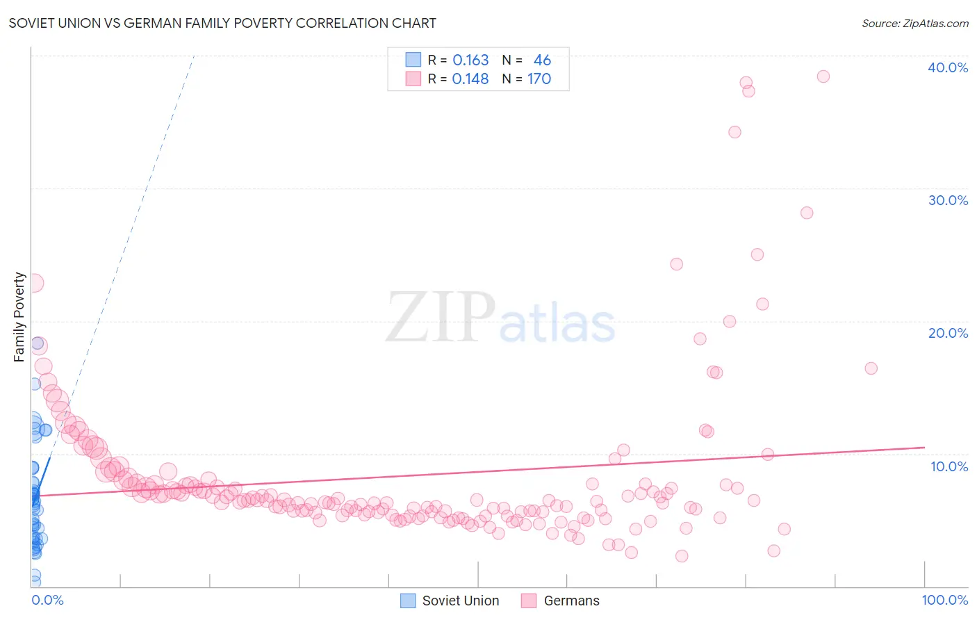 Soviet Union vs German Family Poverty