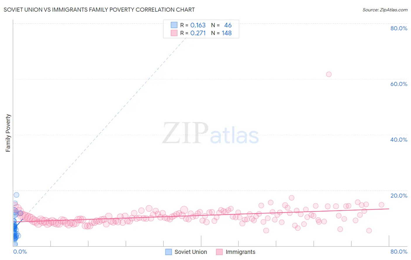 Soviet Union vs Immigrants Family Poverty