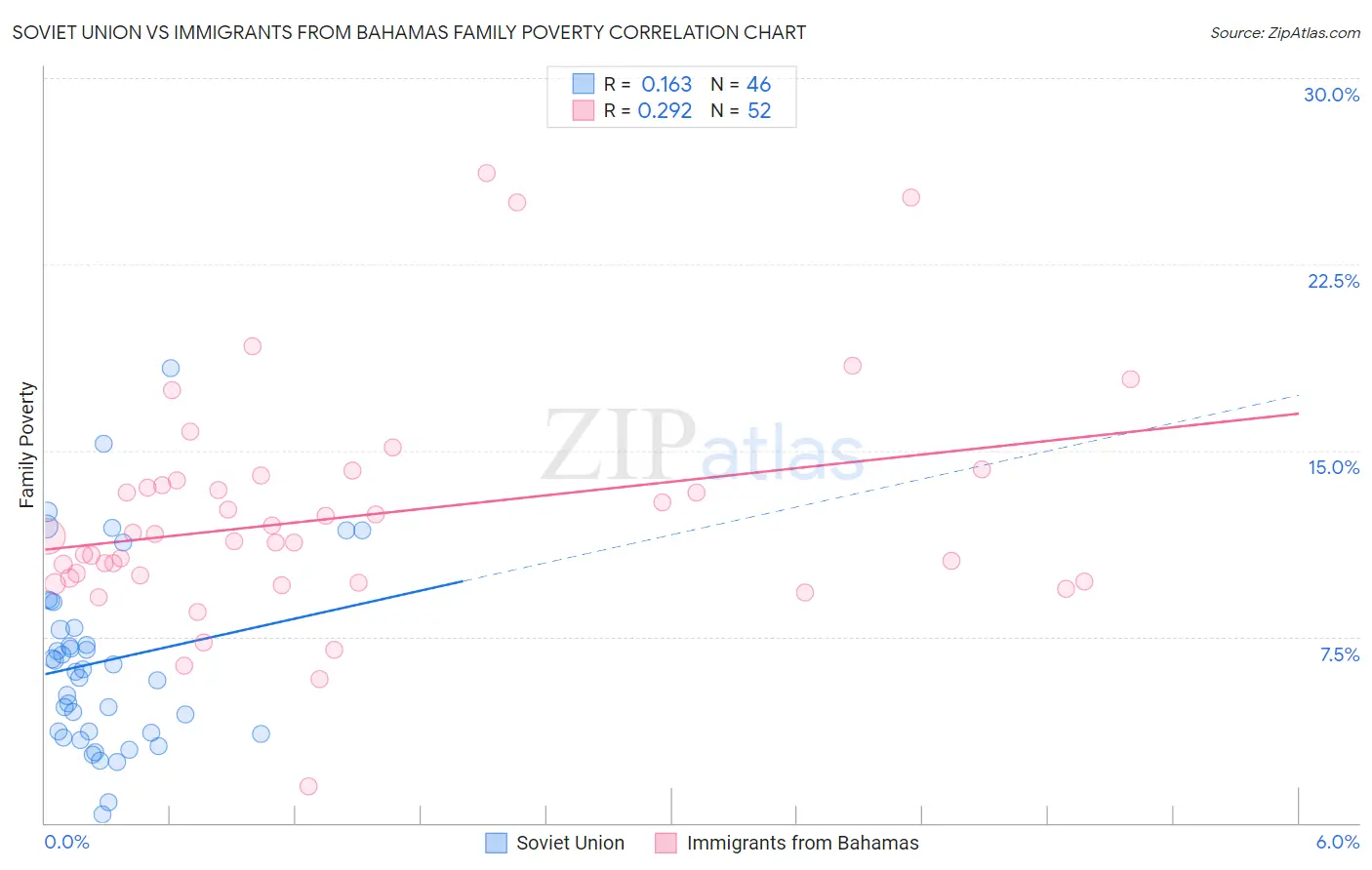 Soviet Union vs Immigrants from Bahamas Family Poverty