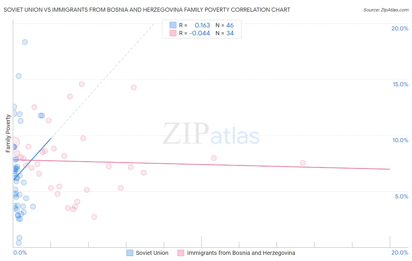 Soviet Union vs Immigrants from Bosnia and Herzegovina Family Poverty