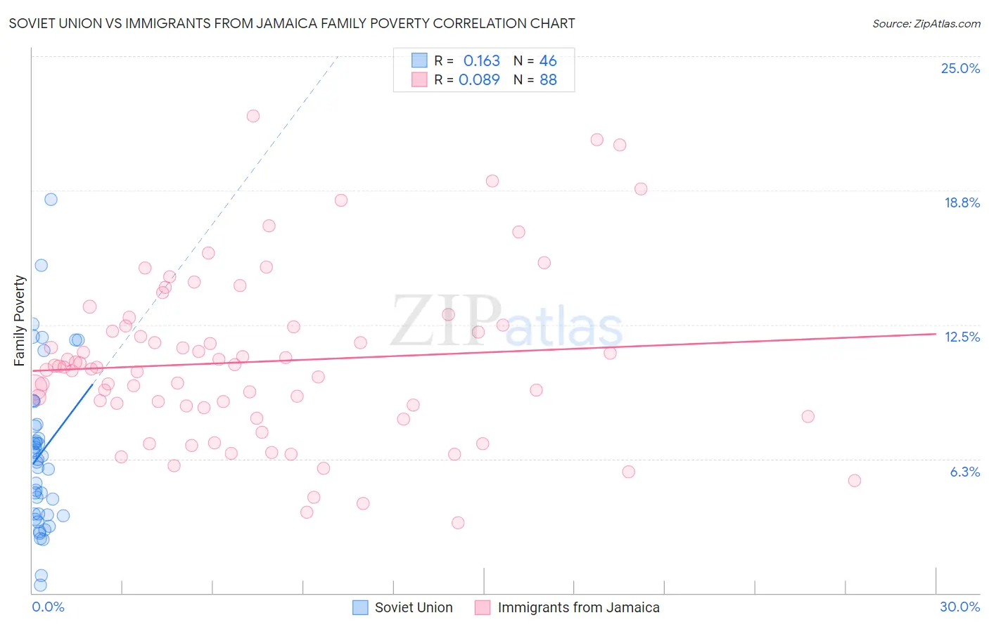 Soviet Union vs Immigrants from Jamaica Family Poverty