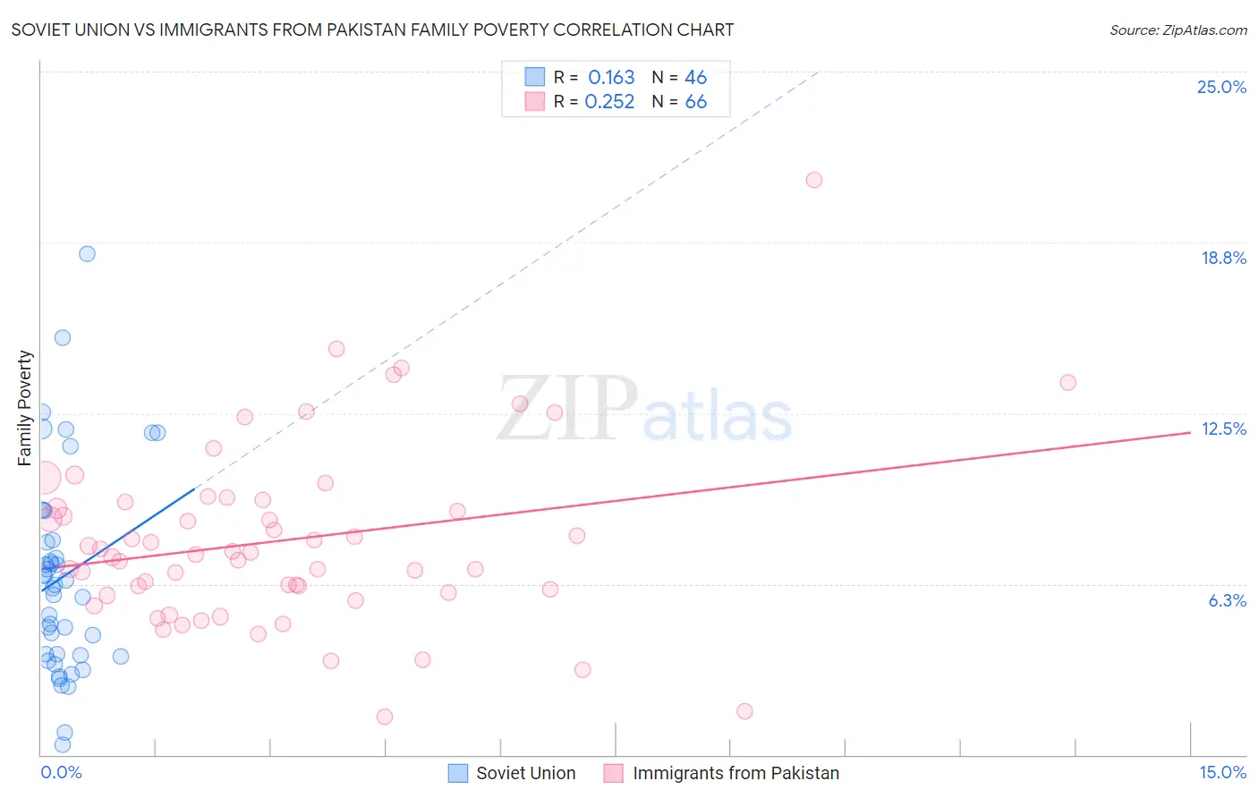 Soviet Union vs Immigrants from Pakistan Family Poverty