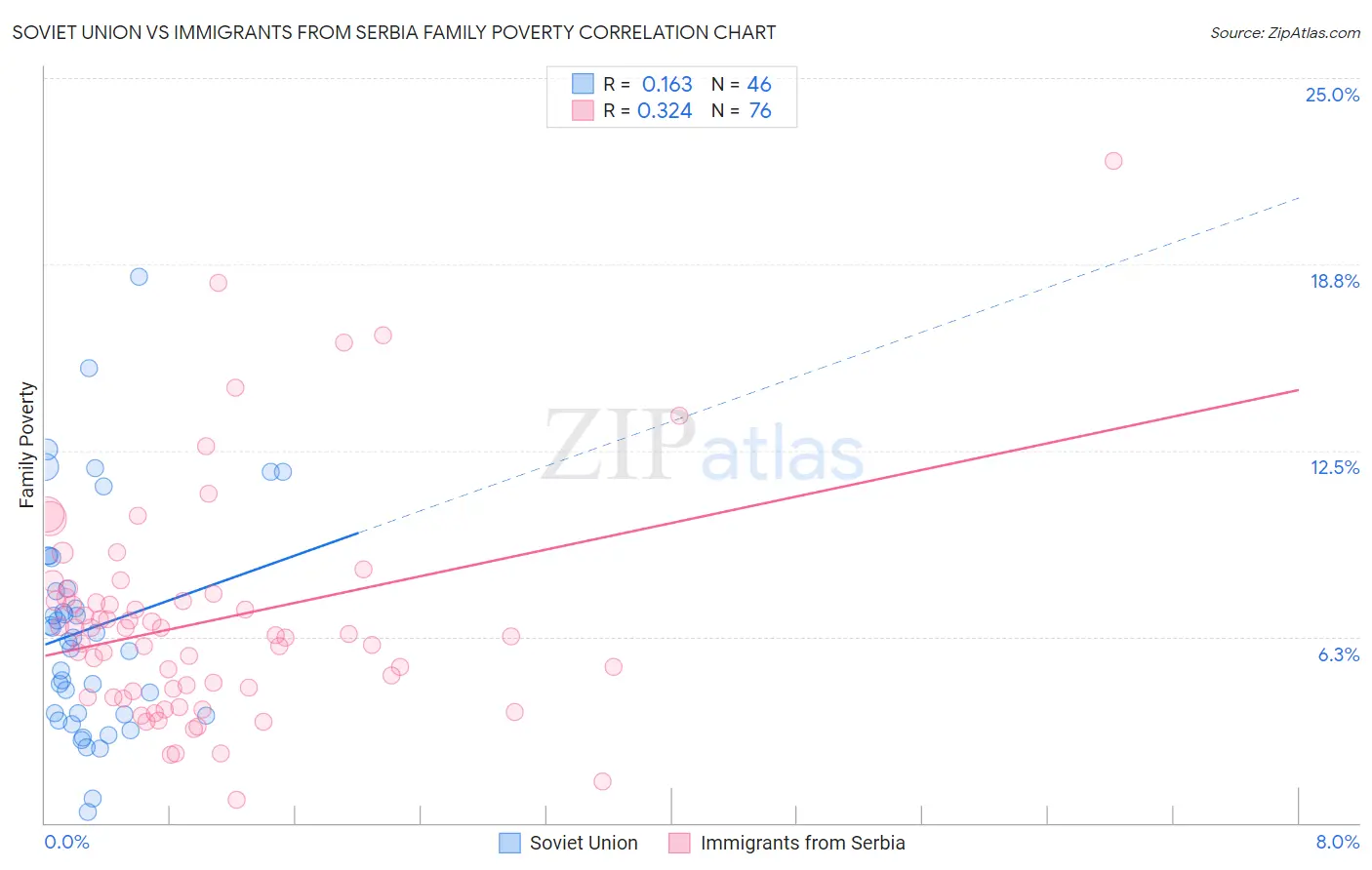 Soviet Union vs Immigrants from Serbia Family Poverty