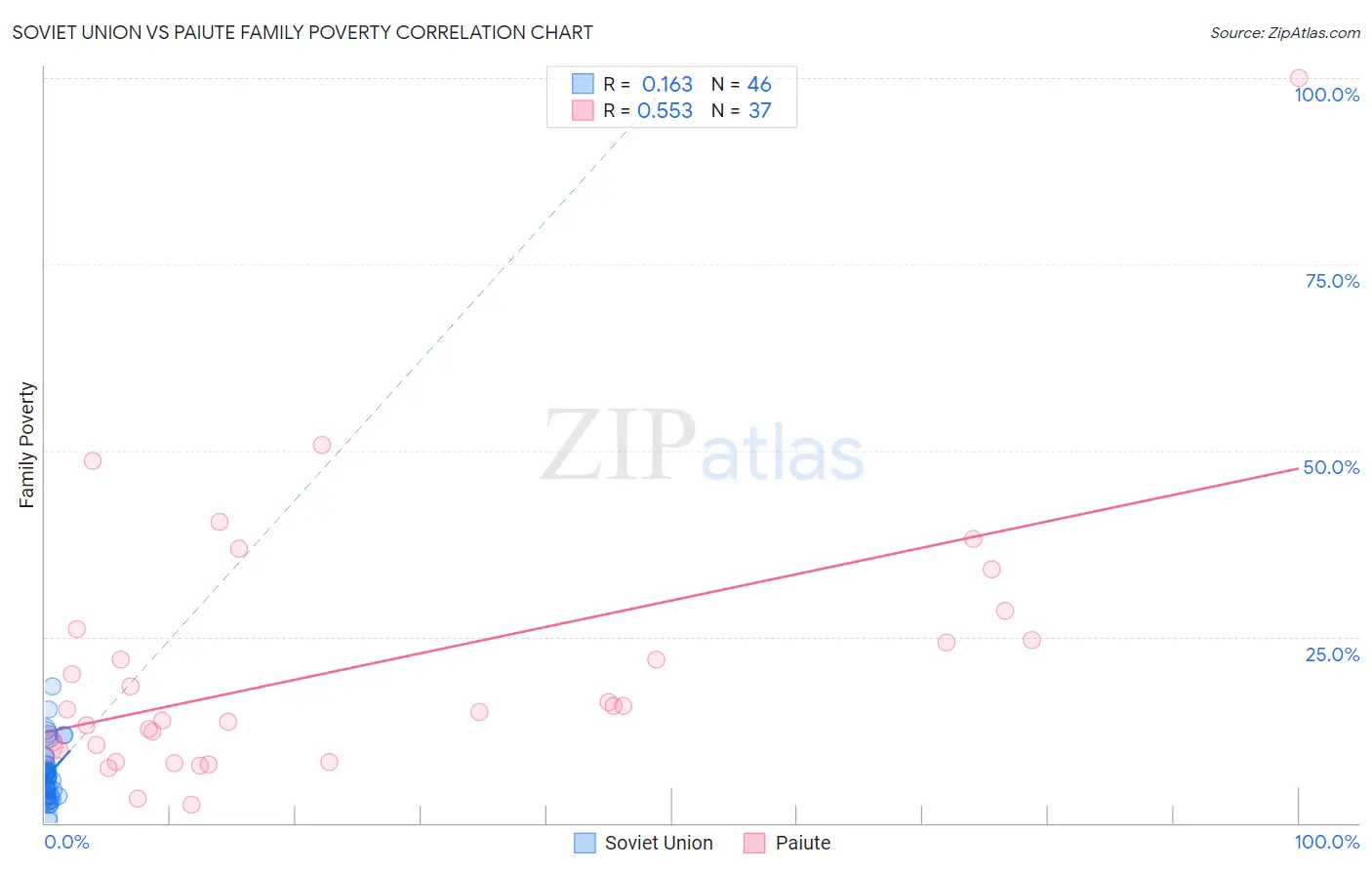 Soviet Union vs Paiute Family Poverty