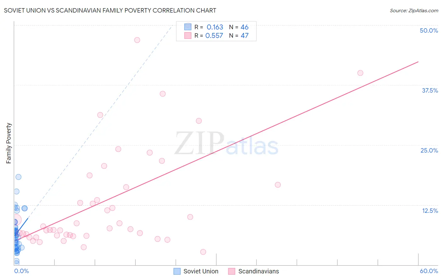 Soviet Union vs Scandinavian Family Poverty