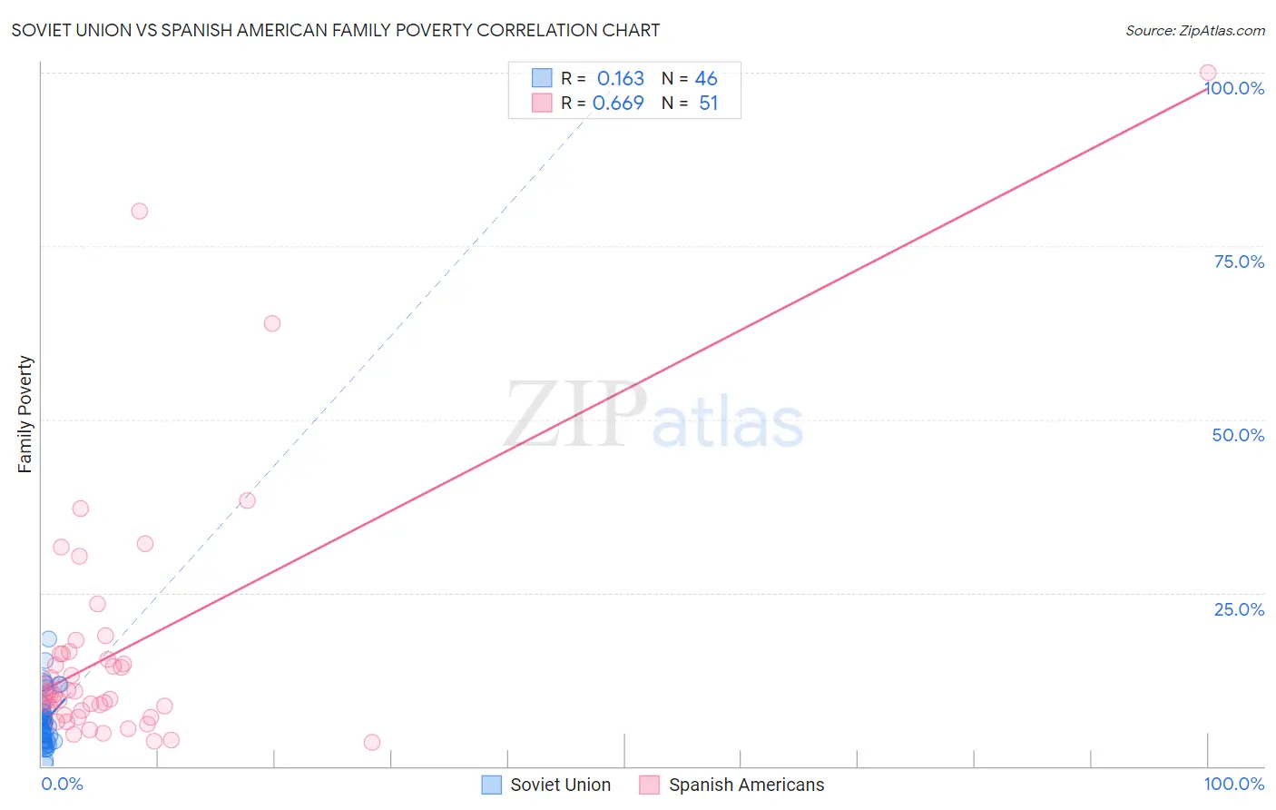 Soviet Union vs Spanish American Family Poverty