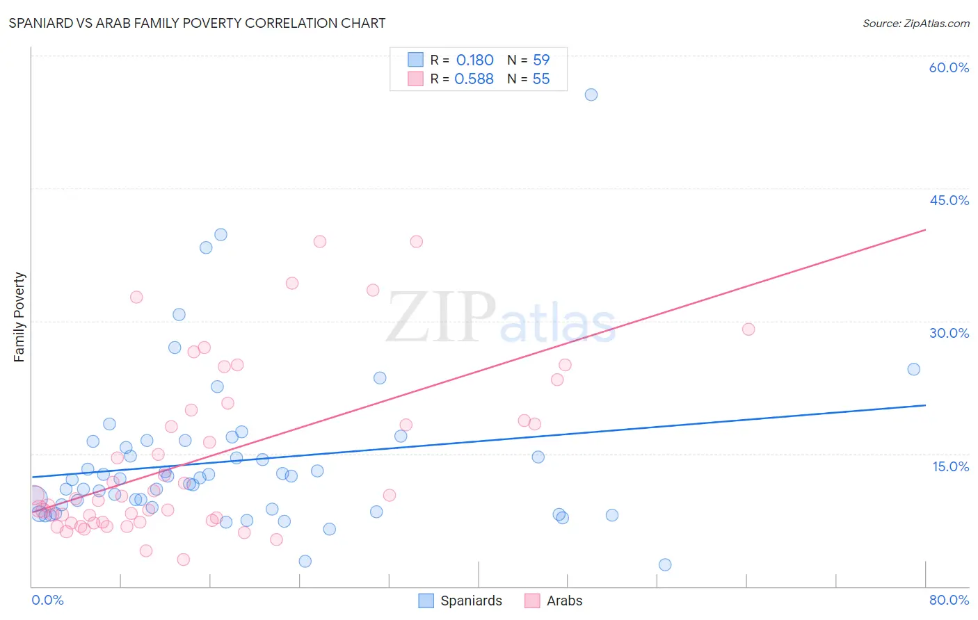 Spaniard vs Arab Family Poverty