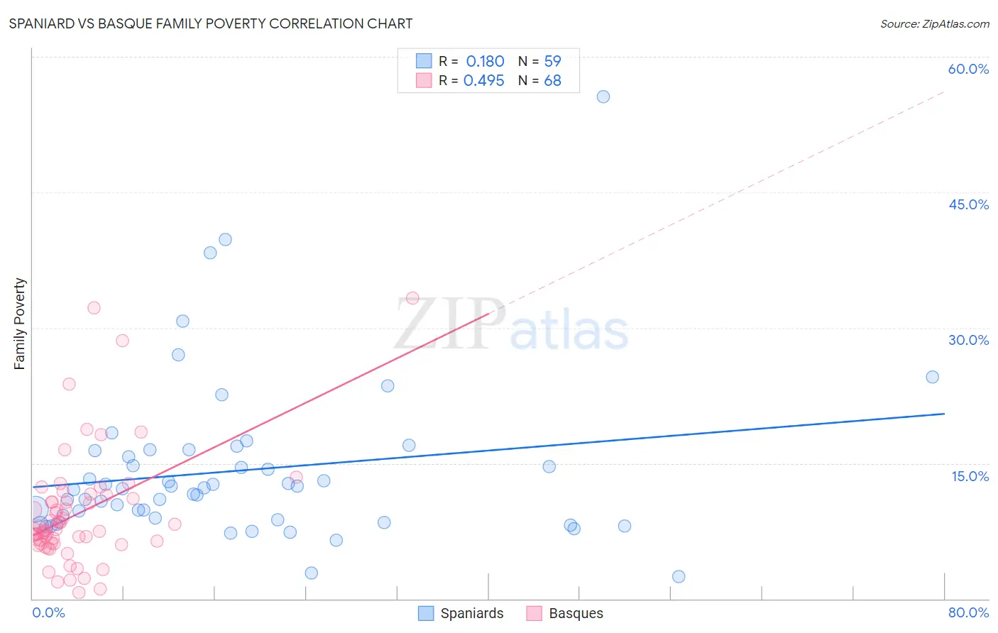 Spaniard vs Basque Family Poverty